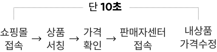 최저가 프로그램 셀러온 특징 2 : 빠른 상품 가격 수정 속도